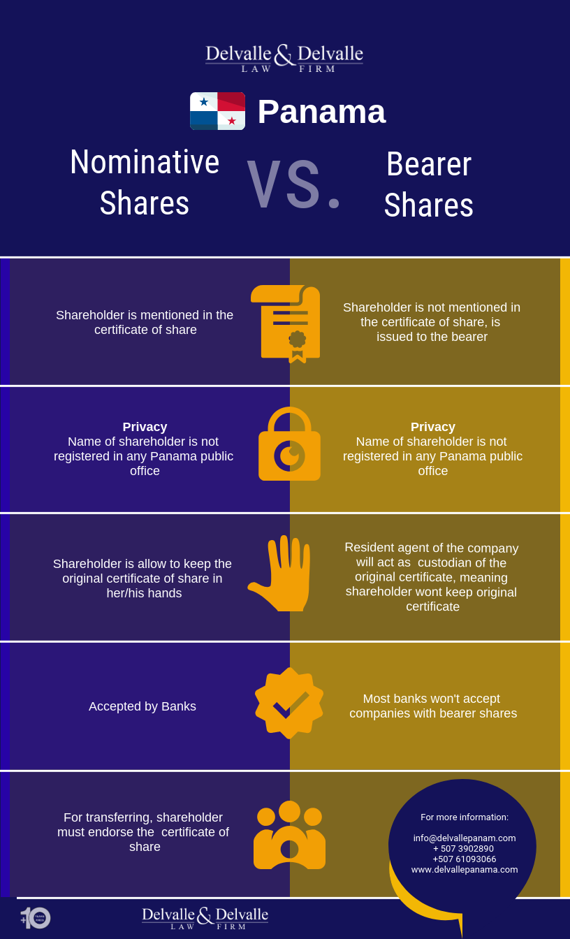 Bearer Shares vs. Panama Nominative Shares