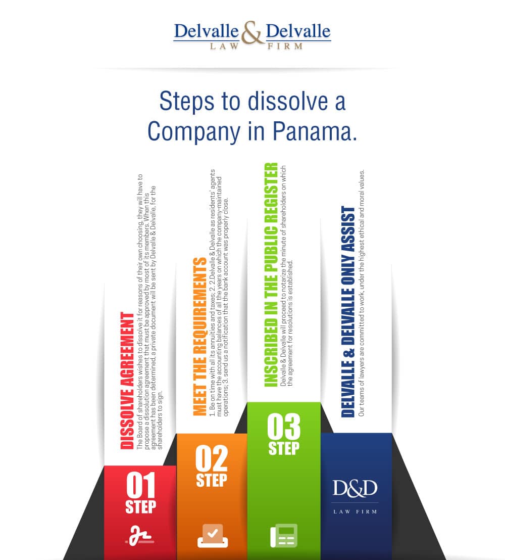How to dissolve an Company in Panama